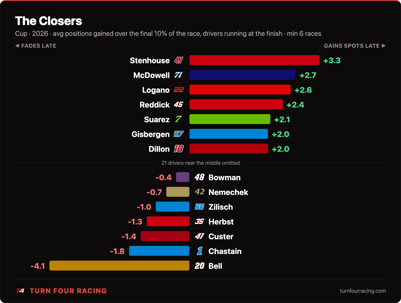 The Closers — positions gained late, 2026