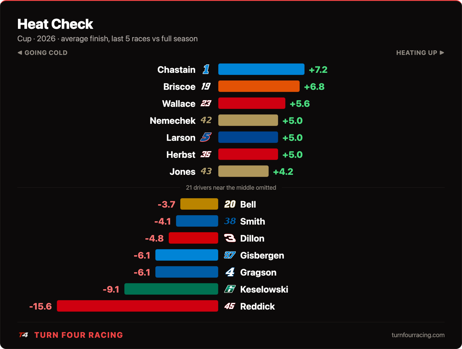 Heat Check — last 5 races vs full season