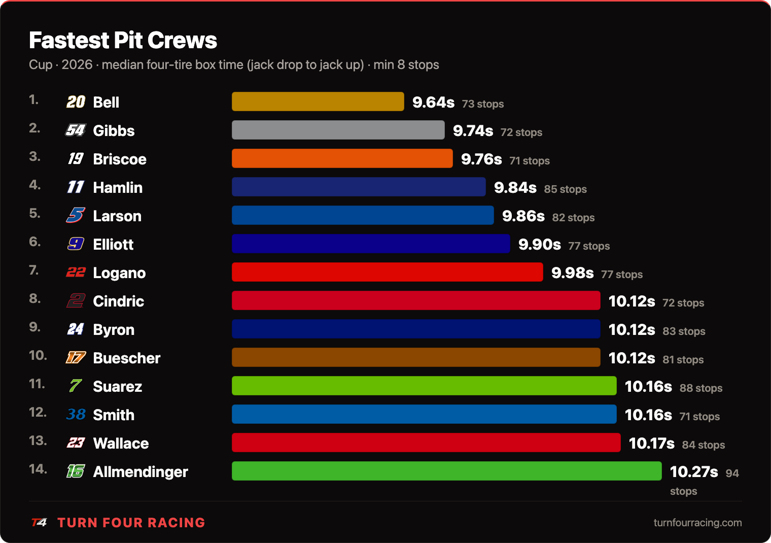 Fastest Pit Crews — median four-tire box time, 2026