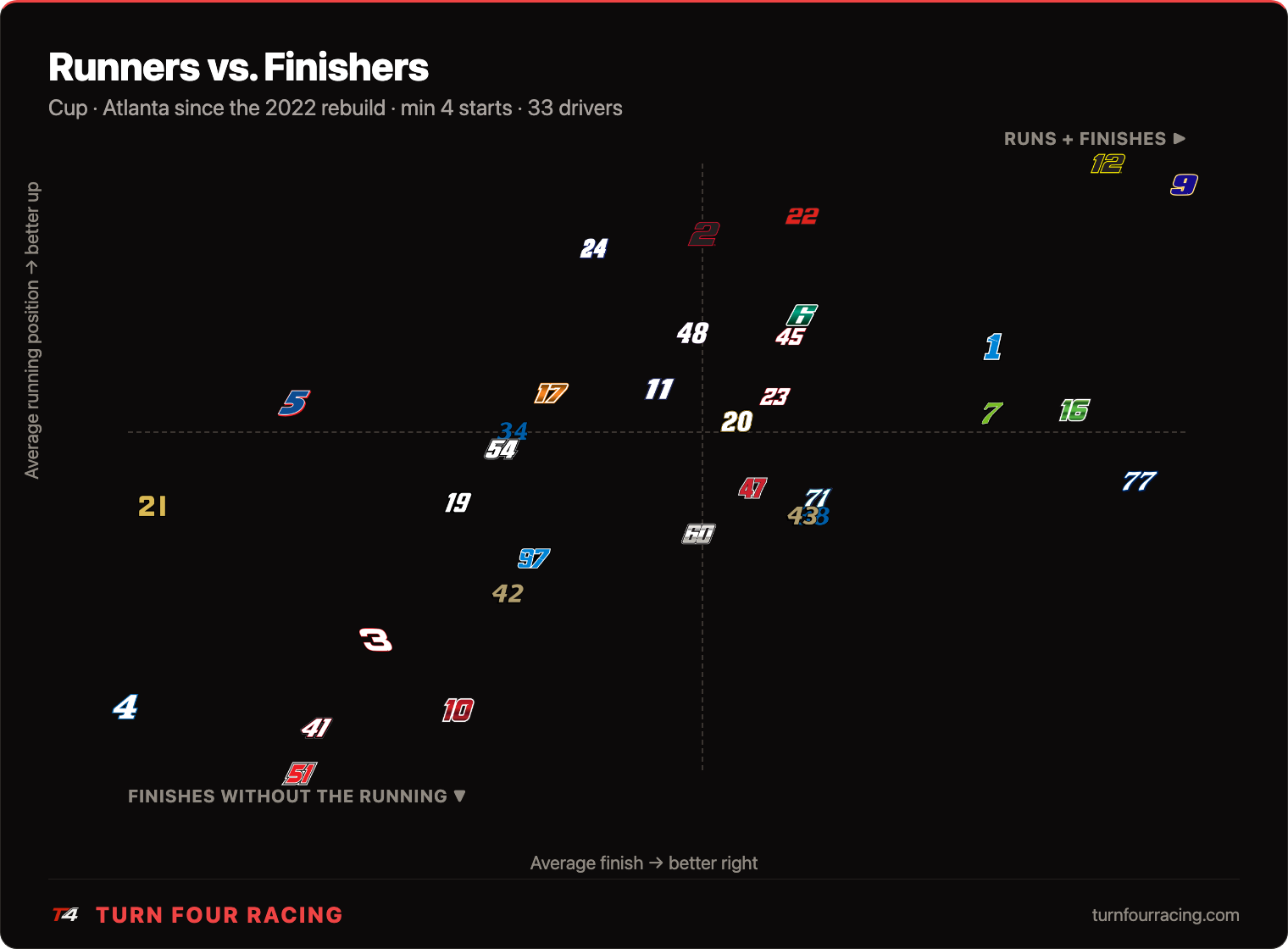 Runners vs. Finishers — Atlanta since the 2022 rebuild
