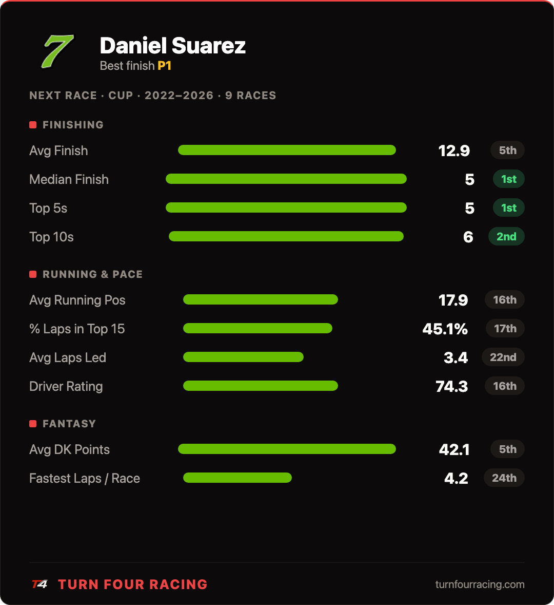 Daniel Suarez at drafting-era Atlanta — Turn Four stat card