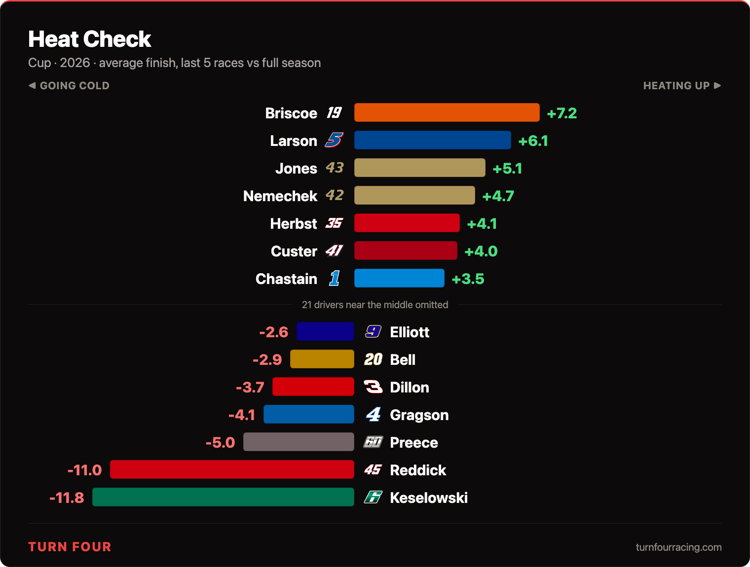 Turn Four Heat Check chart