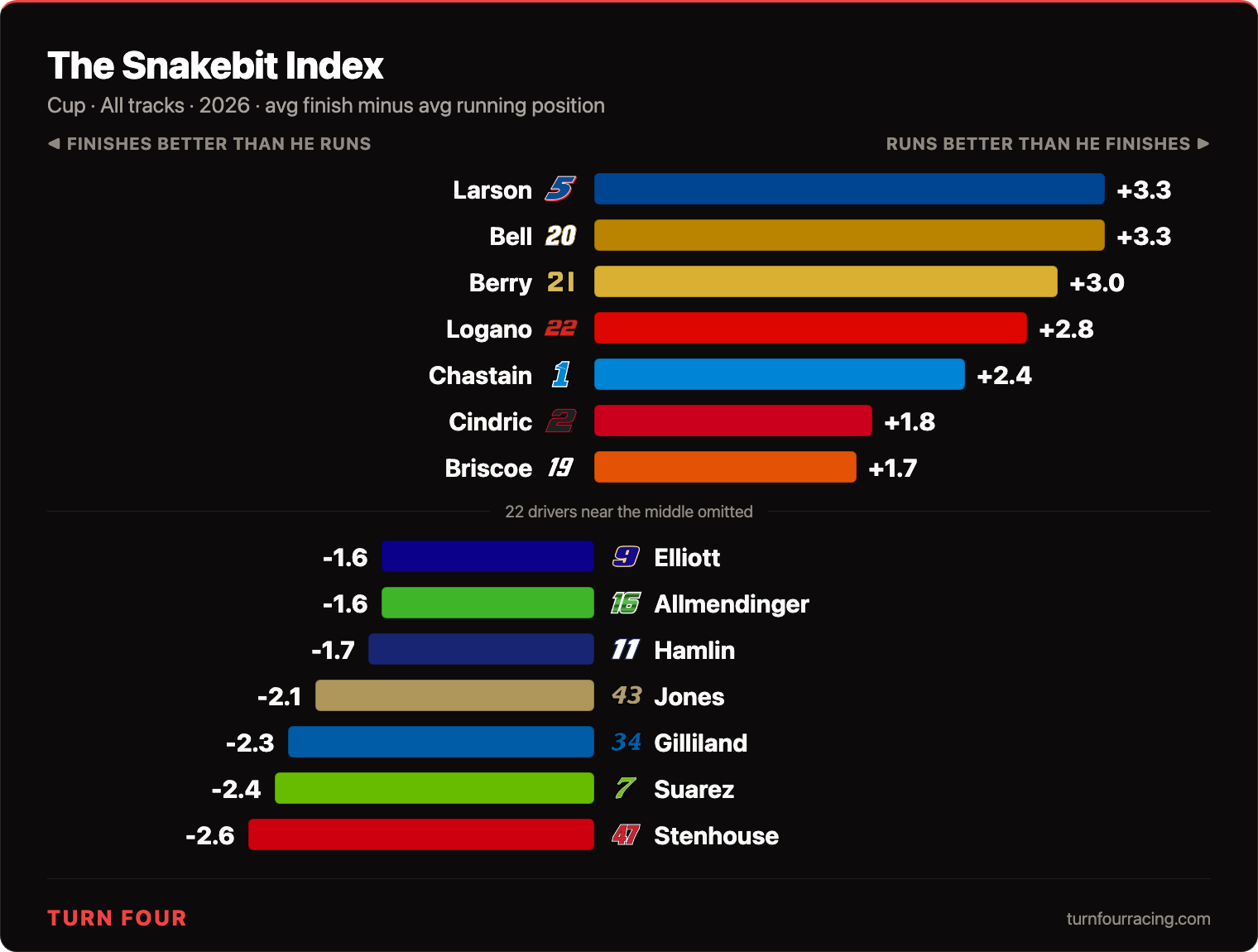 Turn Four Snakebit Index chart